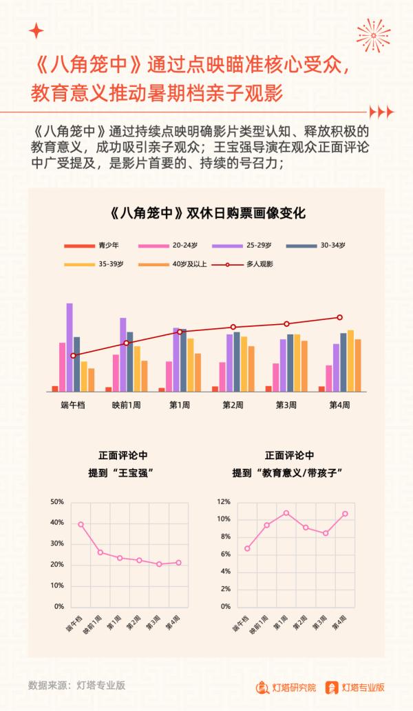 206.19亿元收官!2023年暑期档电影市场洞察报告发布 206.19亿元收官!2023年暑期档电影市场洞察报告发布