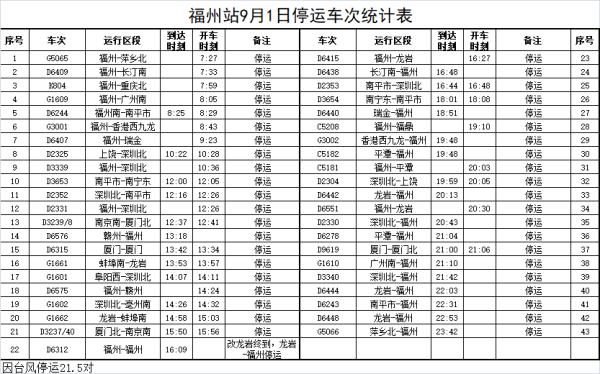 福建台风Ⅱ级、暴雨Ⅲ级预警！部分列车、公交停运