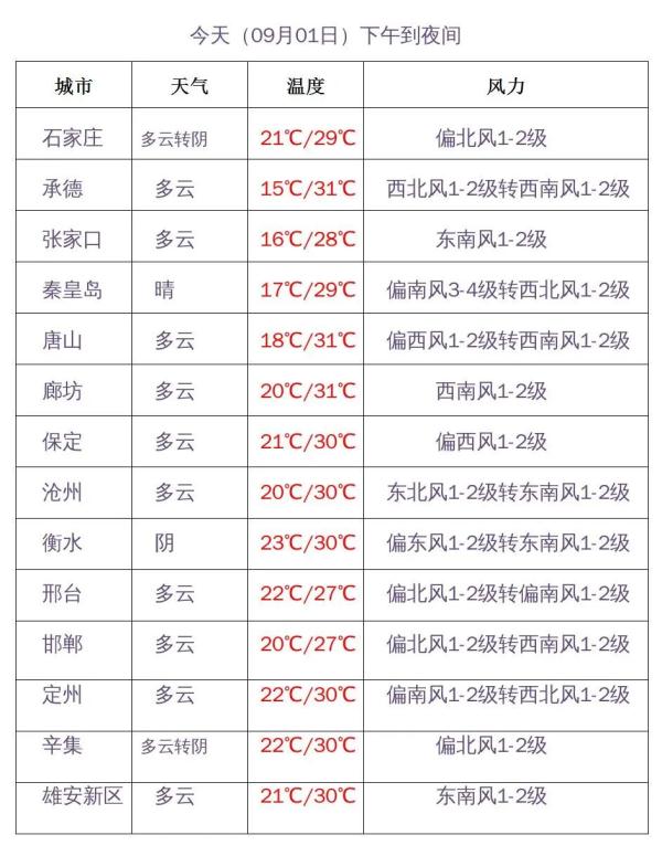 冰雹+中到大雨！本周末，河北迎大范围降雨……