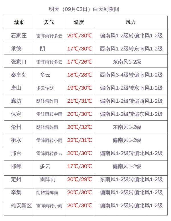 冰雹+中到大雨！本周末，河北迎大范围降雨……