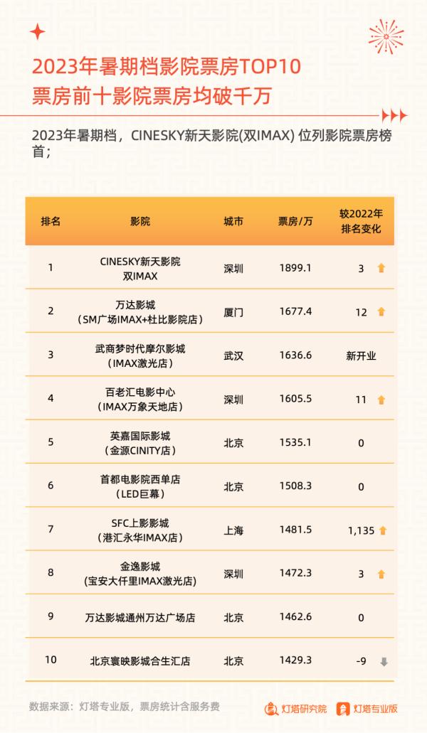 206.19亿元收官!2023年暑期档电影市场洞察报告发布 206.19亿元收官!2023年暑期档电影市场洞察报告发布