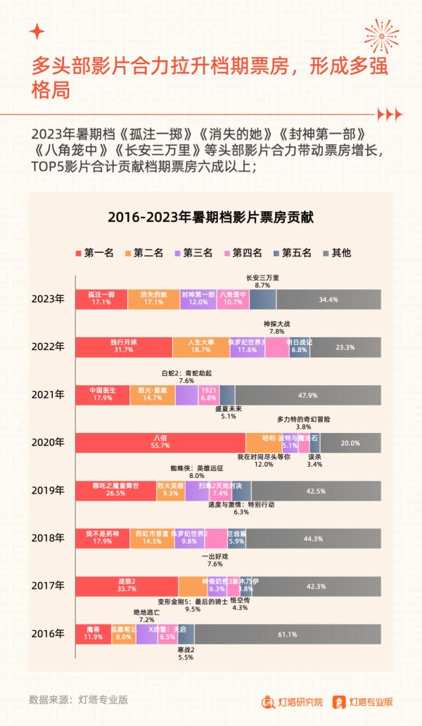 206.19亿元收官!2023年暑期档电影市场洞察报告发布 206.19亿元收官!2023年暑期档电影市场洞察报告发布