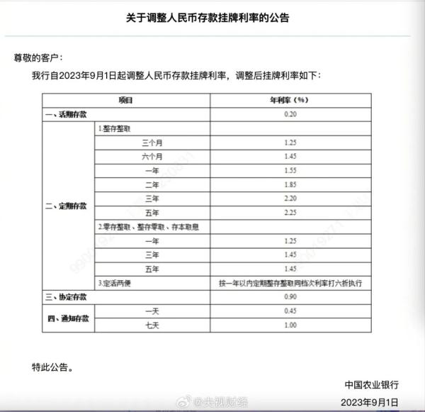 国有六大行均已下调存款利率 一年期存款利率最低降至1.55%