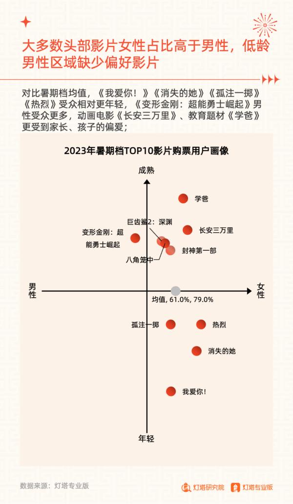 206.19亿元收官!2023年暑期档电影市场洞察报告发布 206.19亿元收官!2023年暑期档电影市场洞察报告发布