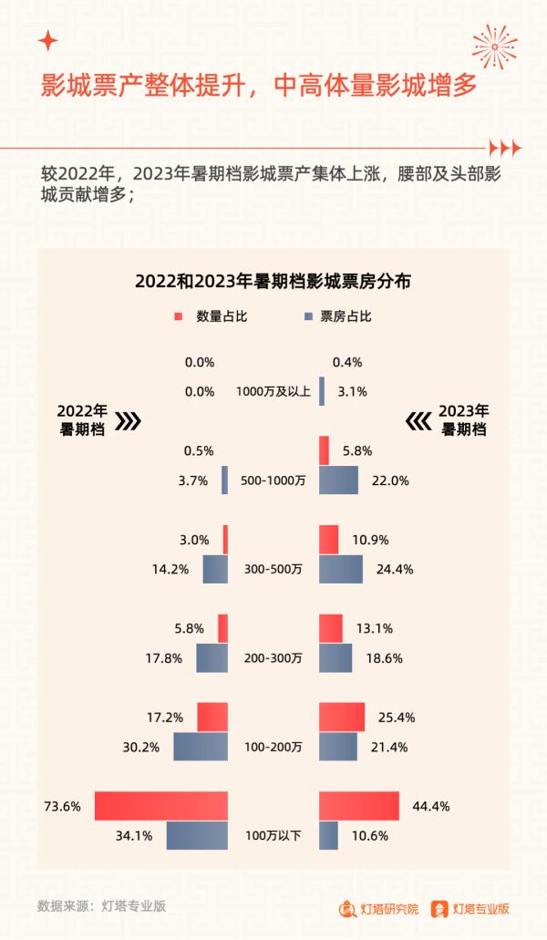 206.19亿元收官!2023年暑期档电影市场洞察报告发布 206.19亿元收官!2023年暑期档电影市场洞察报告发布