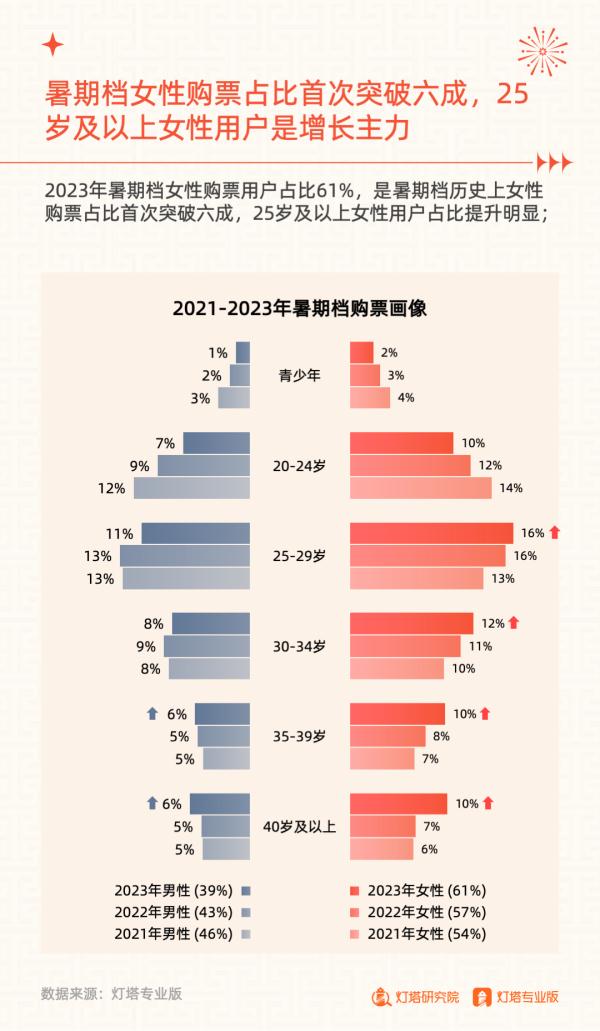 206.19亿元收官!2023年暑期档电影市场洞察报告发布 206.19亿元收官!2023年暑期档电影市场洞察报告发布