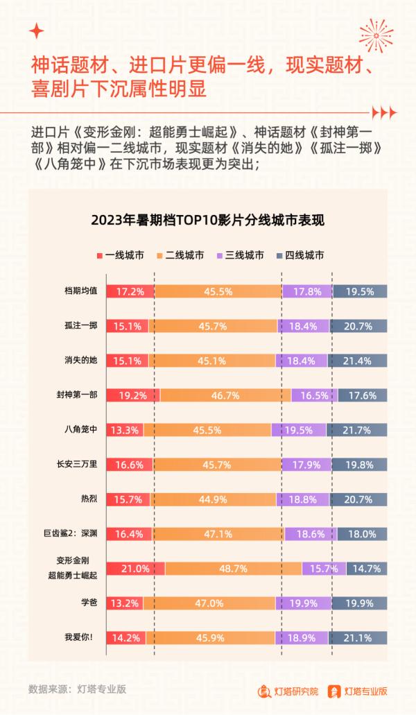 206.19亿元收官!2023年暑期档电影市场洞察报告发布 206.19亿元收官!2023年暑期档电影市场洞察报告发布