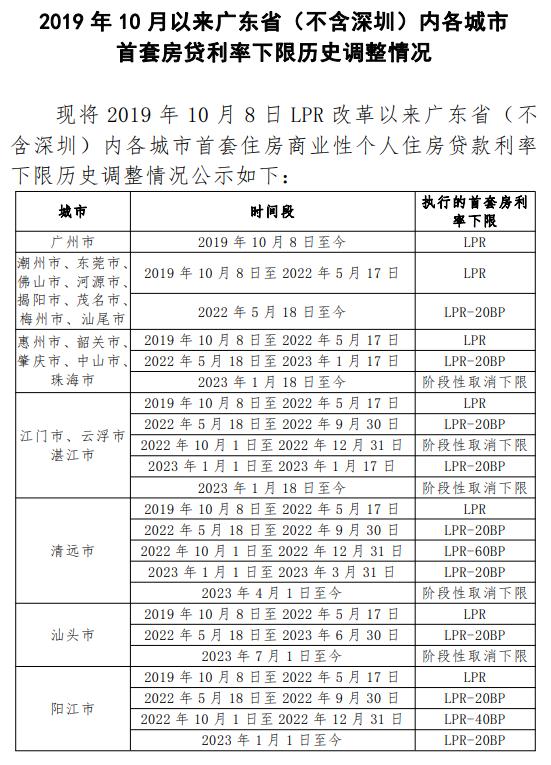 你的房贷能降多少？北上广深等公布利率下限