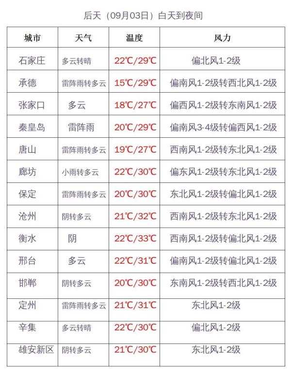 冰雹+中到大雨！本周末，河北迎大范围降雨……