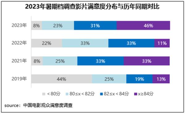 暑期档六部影片自得度超84分，市集与不雅众双向奔赴