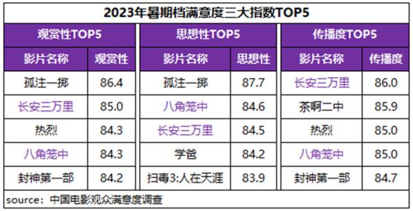 暑期档六部影片自得度超84分，市集与不雅众双向奔赴