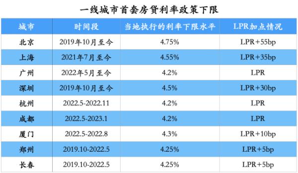 房贷利率能降多少？@广东人，请对照此表→
