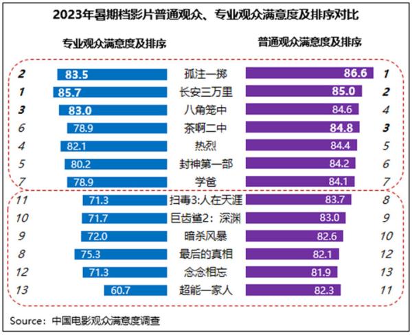 暑期档六部影片自得度超84分，市集与不雅众双向奔赴