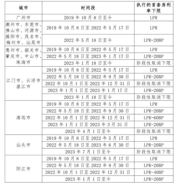 房贷利率能降多少？@广东人，请对照此表→