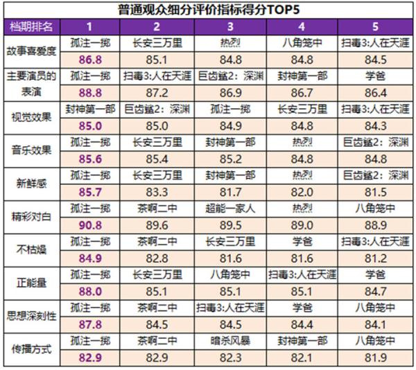 暑期档六部影片自得度超84分，市集与不雅众双向奔赴