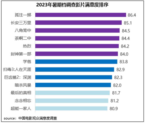 暑期档六部影片自得度超84分，市集与不雅众双向奔赴