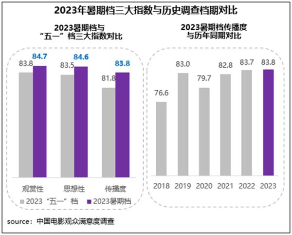 暑期档六部影片自得度超84分，市集与不雅众双向奔赴