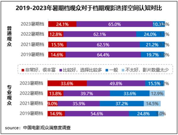 暑期档六部影片自得度超84分，市集与不雅众双向奔赴