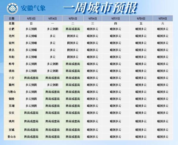 降雨抵达安徽！