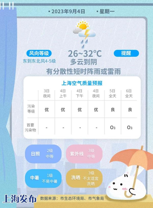 台风“海葵”最新消息!上海明日有分散性阵雨或雷雨 台风“海葵”最新消息!上海明日有分散性阵雨或雷雨