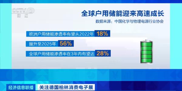这一“中国制造”在欧洲卖爆了!又一大市场崛起! 这一“中国制造”在欧洲卖爆了!又一大市场崛起!