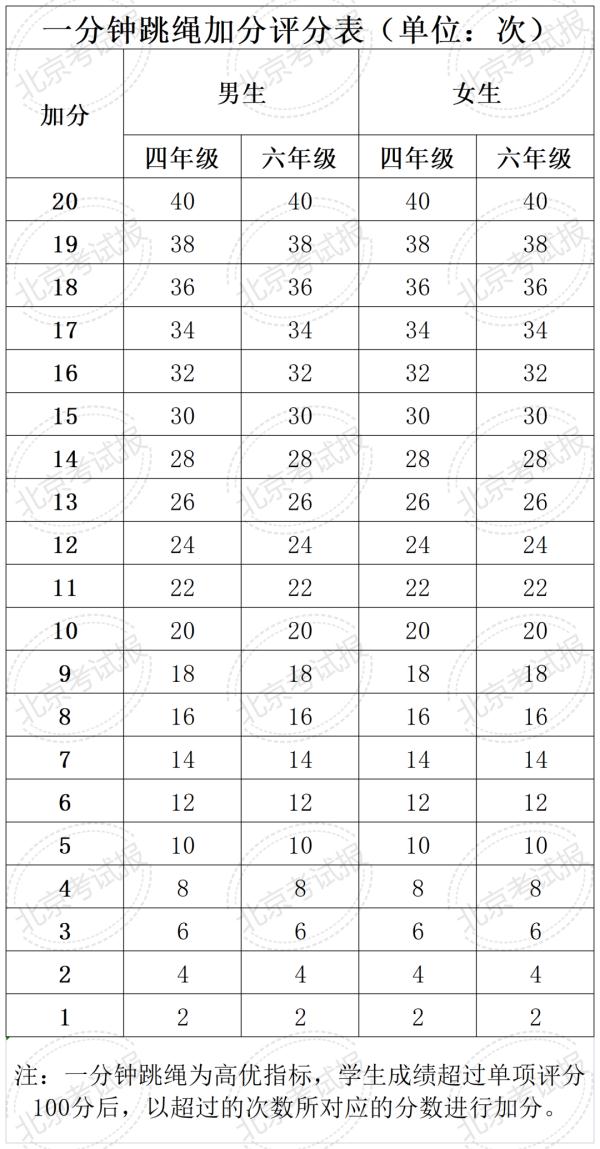 考生家长注意!北京四、六、八年级体测评分和加分标准公布,计入中考总分!! 考生家长注意!北京四、六、八年级体测评分和加分标准公布,计入中考总分!!
