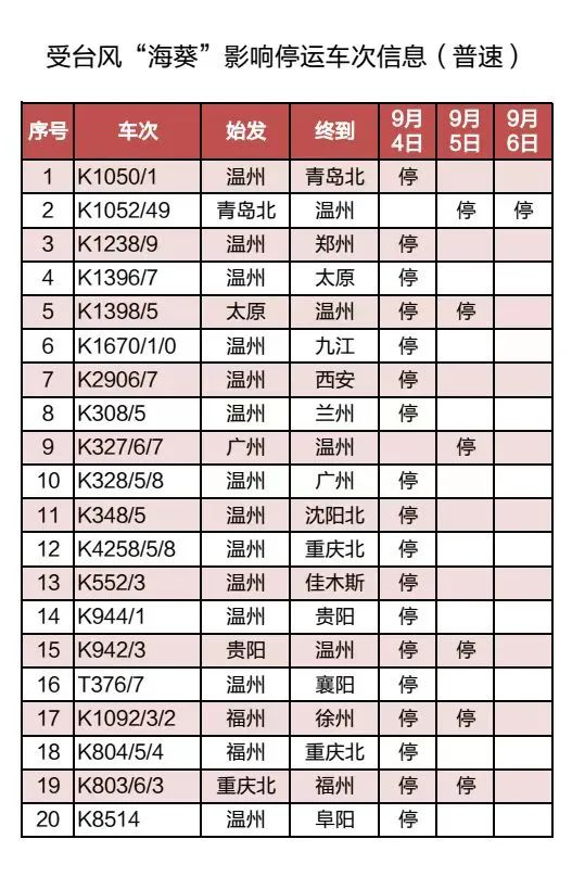 台风“海葵”将二次登陆,超70趟列车停运!又一个台风或将出现 台风“海葵”将二次登陆,超70趟列车停运!又一个台风或将出现
