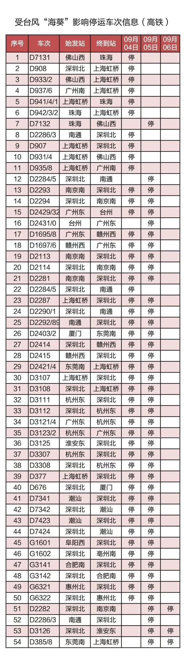 台风“海葵”将二次登陆,超70趟列车停运!又一个台风或将出现 台风“海葵”将二次登陆,超70趟列车停运!又一个台风或将出现