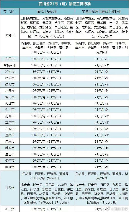 注意了！在四川工作试用期工资不能低于这个数