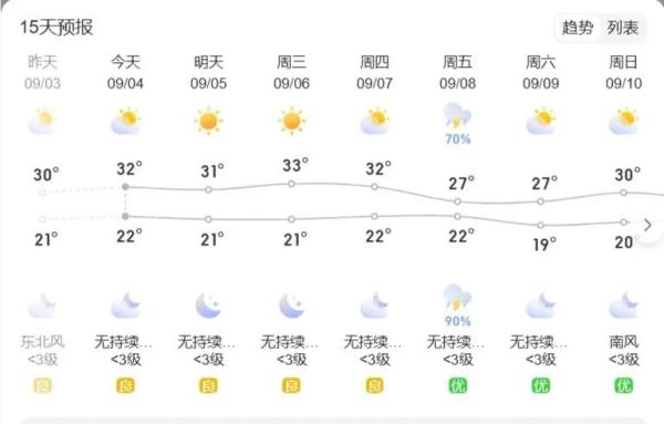 北京：32-22℃！早晚温差大！适时添衣