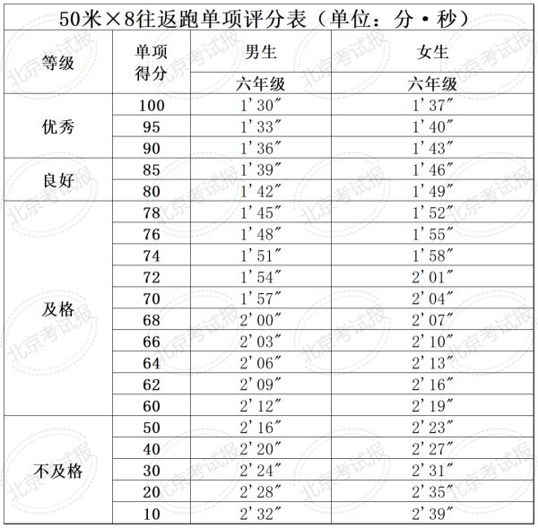 计入中考总分 !北京四、六、八年级体测和加分标准公布 计入中考总分 !北京四、六、八年级体测和加分标准公布