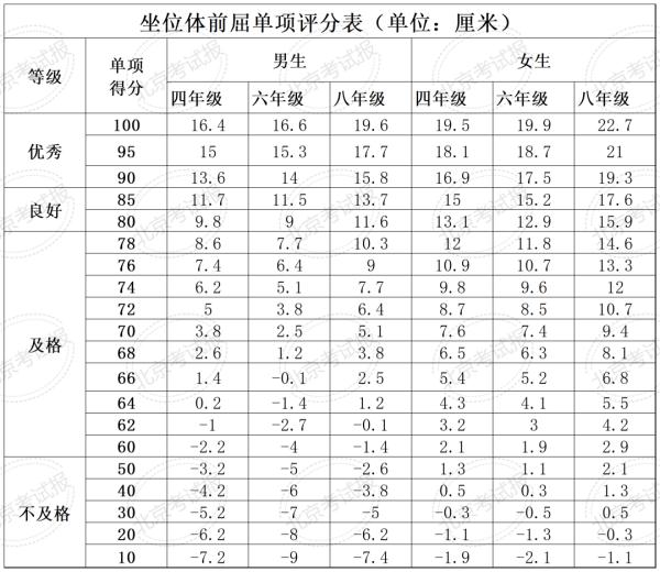 计入中考总分 !北京四、六、八年级体测和加分标准公布 计入中考总分 !北京四、六、八年级体测和加分标准公布