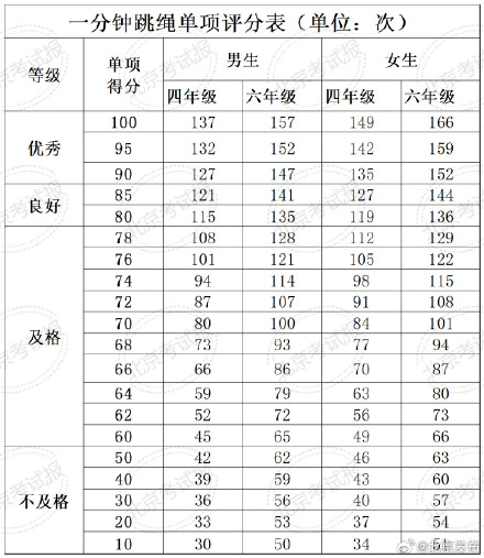 看看北京学生体质健康测试统测评分标准，你的跳绳成绩能达到优秀吗？