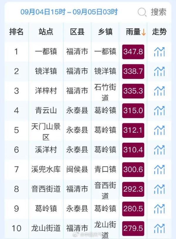 突发！消防车被洪水冲走，3人仍在搜救！街道被淹、多地停课，狂风暴雨还将持续