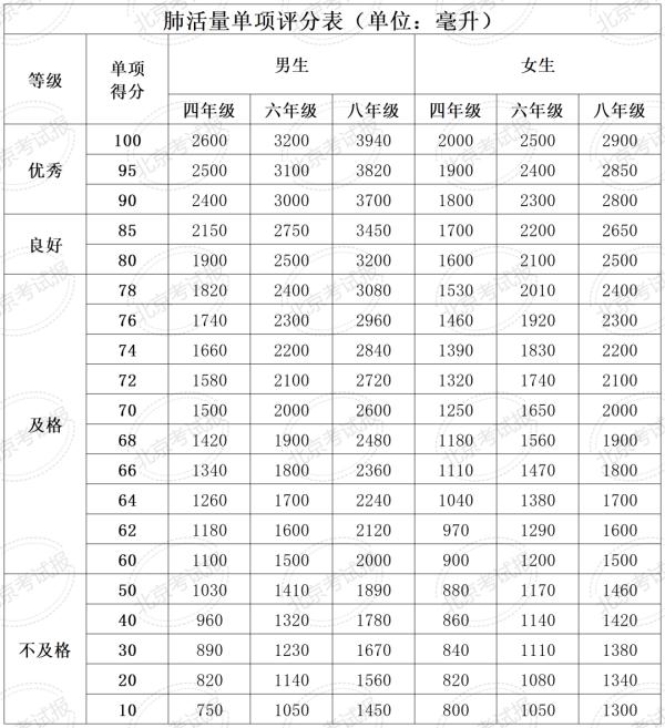 计入中考总分 !北京四、六、八年级体测和加分标准公布 计入中考总分 !北京四、六、八年级体测和加分标准公布