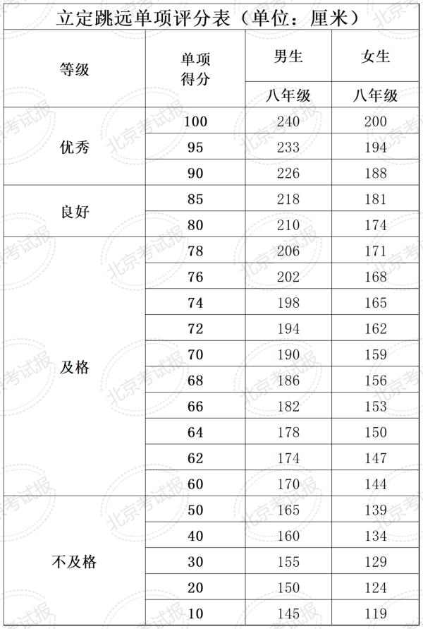 计入中考总分 !北京四、六、八年级体测和加分标准公布 计入中考总分 !北京四、六、八年级体测和加分标准公布