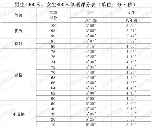 计入中考总分 !北京四、六、八年级体测和加分标准公布 计入中考总分 !北京四、六、八年级体测和加分标准公布