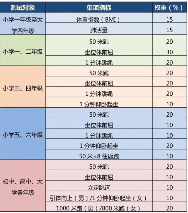 计入中考总分 !北京四、六、八年级体测和加分标准公布 计入中考总分 !北京四、六、八年级体测和加分标准公布