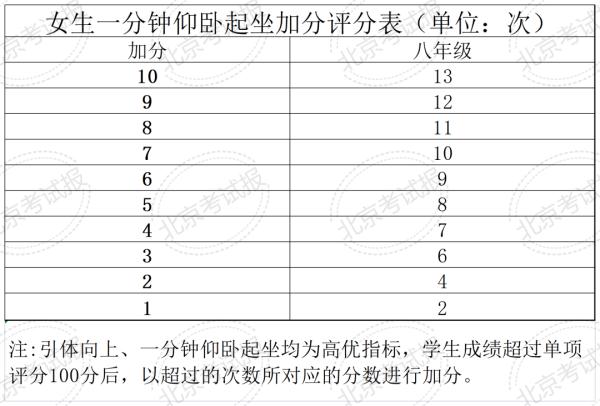 计入中考总分 !北京四、六、八年级体测和加分标准公布 计入中考总分 !北京四、六、八年级体测和加分标准公布