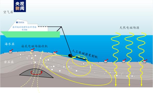 我国取得深海大功率人工源电磁探测技术新突破