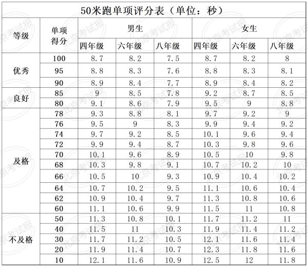 计入中考总分 !北京四、六、八年级体测和加分标准公布 计入中考总分 !北京四、六、八年级体测和加分标准公布
