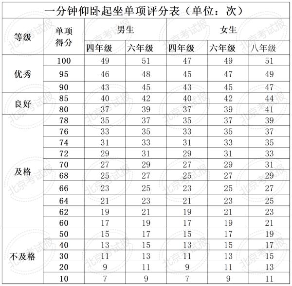 计入中考总分 !北京四、六、八年级体测和加分标准公布 计入中考总分 !北京四、六、八年级体测和加分标准公布
