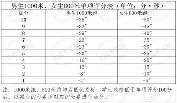 计入中考总分 !北京四、六、八年级体测和加分标准公布 计入中考总分 !北京四、六、八年级体测和加分标准公布