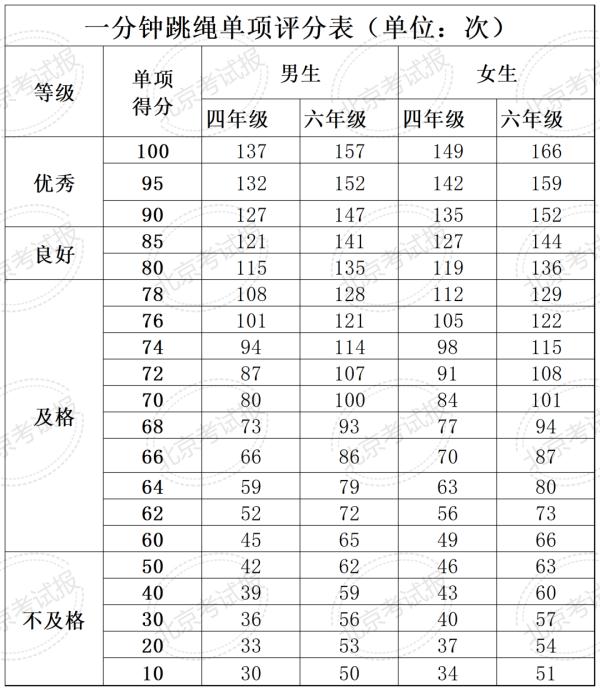 计入中考总分 !北京四、六、八年级体测和加分标准公布 计入中考总分 !北京四、六、八年级体测和加分标准公布