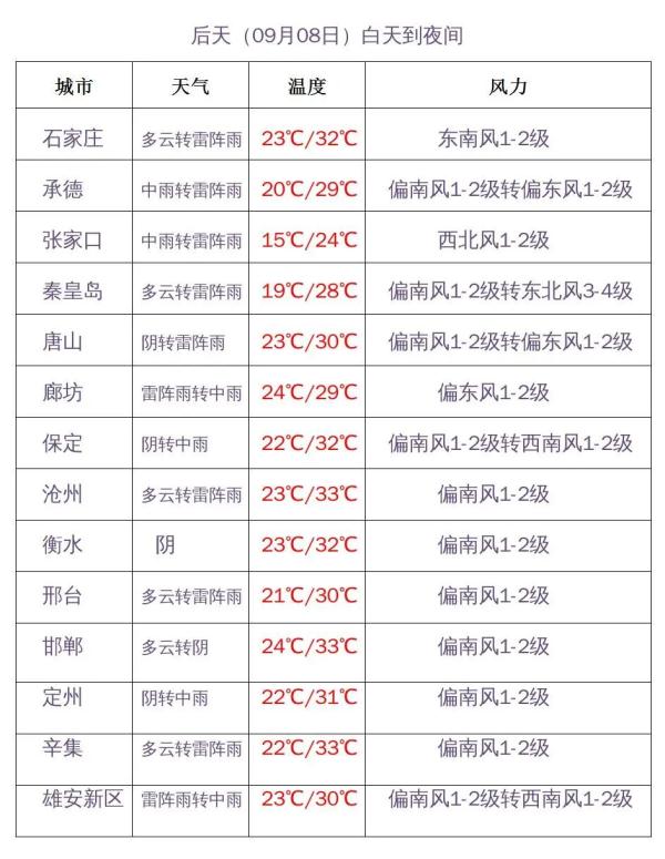 Heavy rain+moderate to heavy rain+thunderstorm! It will rain again in Hebei from tomorrow →
