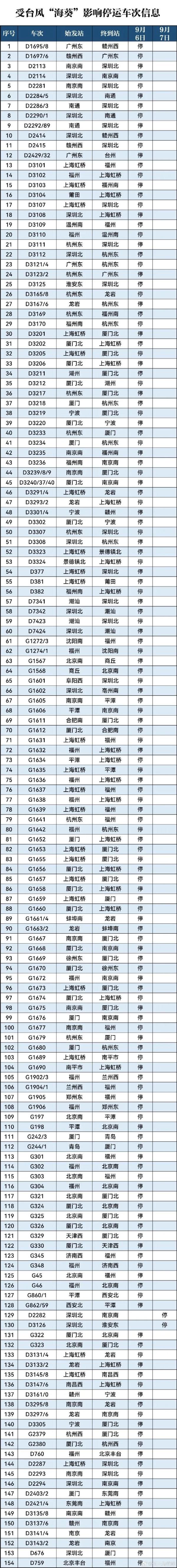 受“海葵”残余环流影响,这些列车停运!新台风“鸳鸯”已生成 受“海葵”残余环流影响,这些列车停运!新台风“鸳鸯”已生成