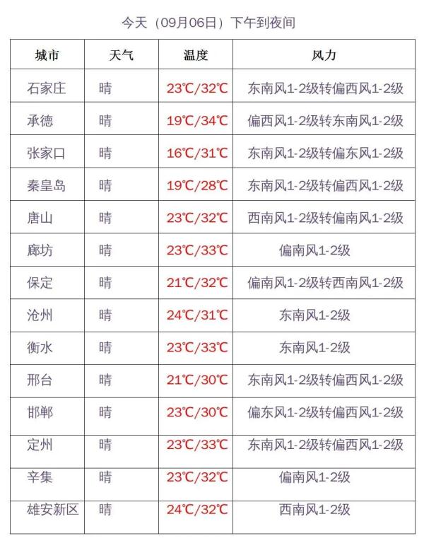 Heavy rain+moderate to heavy rain+thunderstorm! It will rain again in Hebei from tomorrow →