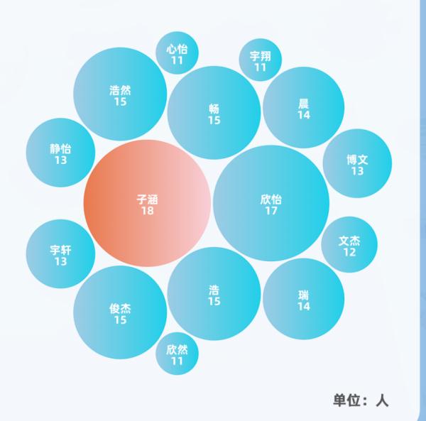 一地公布新生儿“爆款”名字，这字出现2400多次！网友笑了