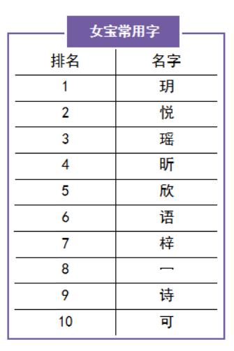 一地公布新生儿“爆款”名字，这字出现2400多次！网友笑了