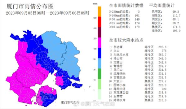 列车停运！红色预警持续！厦门3天大暴雨破多个纪录！